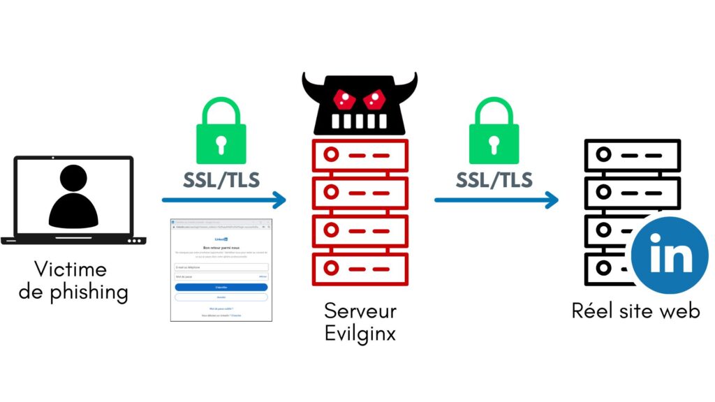 Evilginx acts as a relay between the victim and the real site